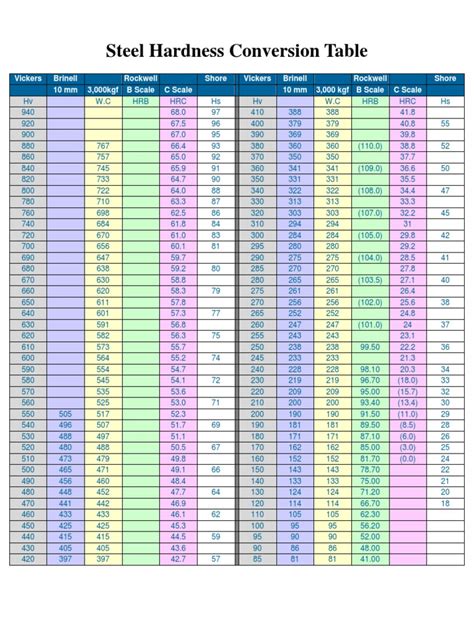 Steel Hardness Conversion Table